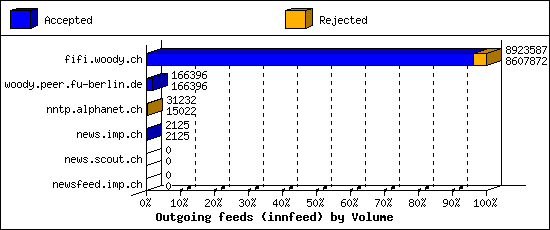 Outgoing feeds (innfeed) by Volume