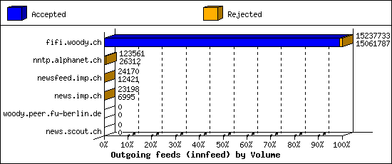 Outgoing feeds (innfeed) by Volume