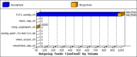 Outgoing feeds (innfeed) by Volume