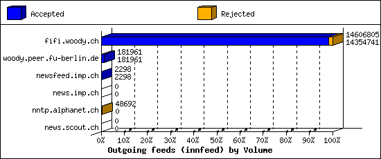 Outgoing feeds (innfeed) by Volume