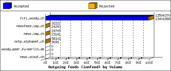 Outgoing feeds (innfeed) by Volume