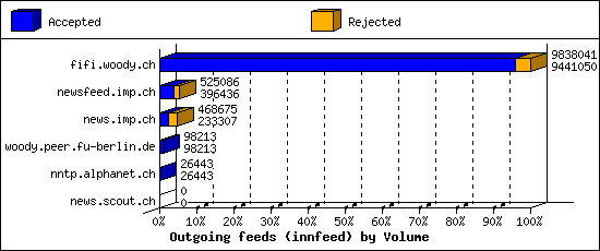 Outgoing feeds (innfeed) by Volume