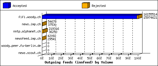 Outgoing feeds (innfeed) by Volume