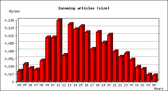 Incoming articles (size)