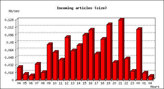 Incoming articles (size)