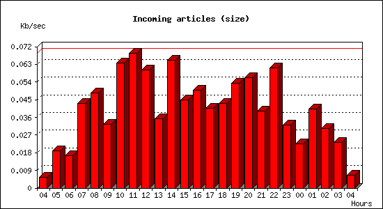 Incoming articles (size)