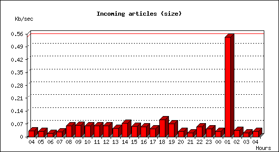Incoming articles (size)
