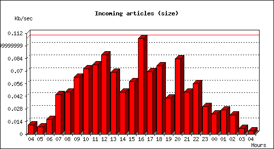 Incoming articles (size)