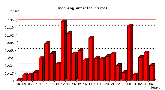 Incoming articles (size)