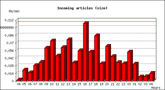Incoming articles (size)