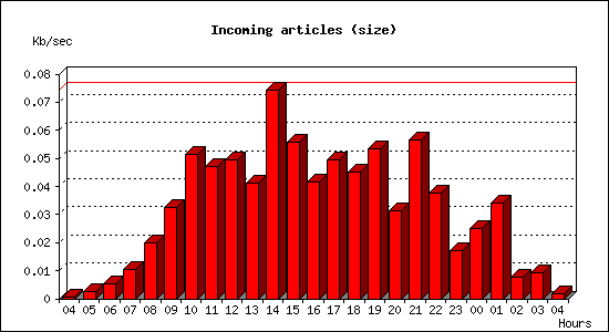 Incoming articles (size)
