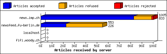 Articles received by server