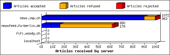 Articles received by server