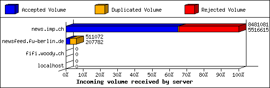 Incoming volume received by server