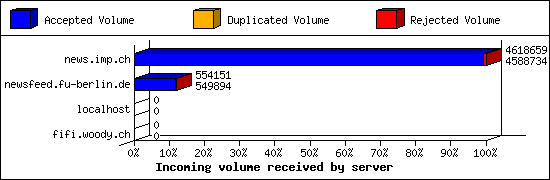 Incoming volume received by server