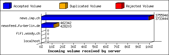 Incoming volume received by server
