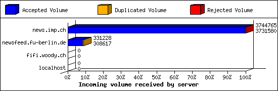 Incoming volume received by server