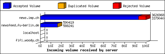 Incoming volume received by server