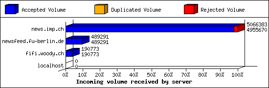 Incoming volume received by server