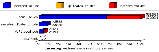 Incoming volume received by server