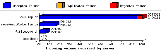 Incoming volume received by server