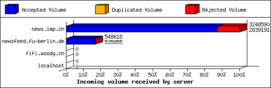 Incoming volume received by server