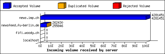 Incoming volume received by server