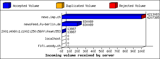 Incoming volume received by server